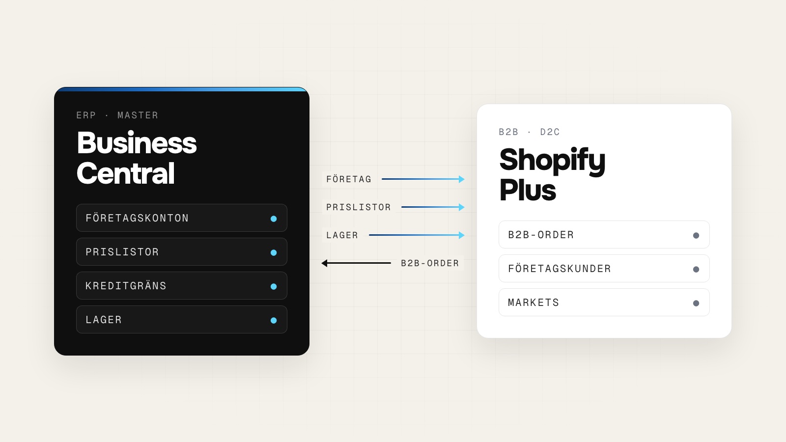 Business Central och Shopify Plus: integration för mid-market