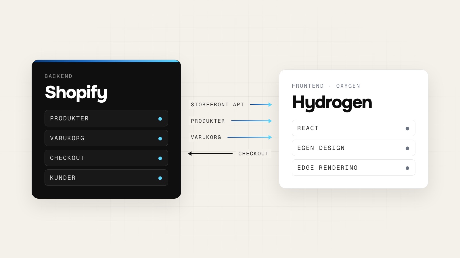 Shopify Hydrogen: headless storefront i React — så jobbar vi med det