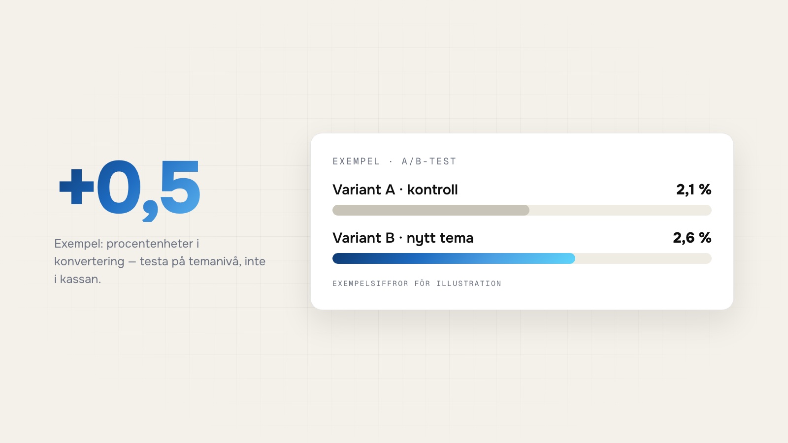 Shopify Rollouts: native A/B-testning av ditt tema