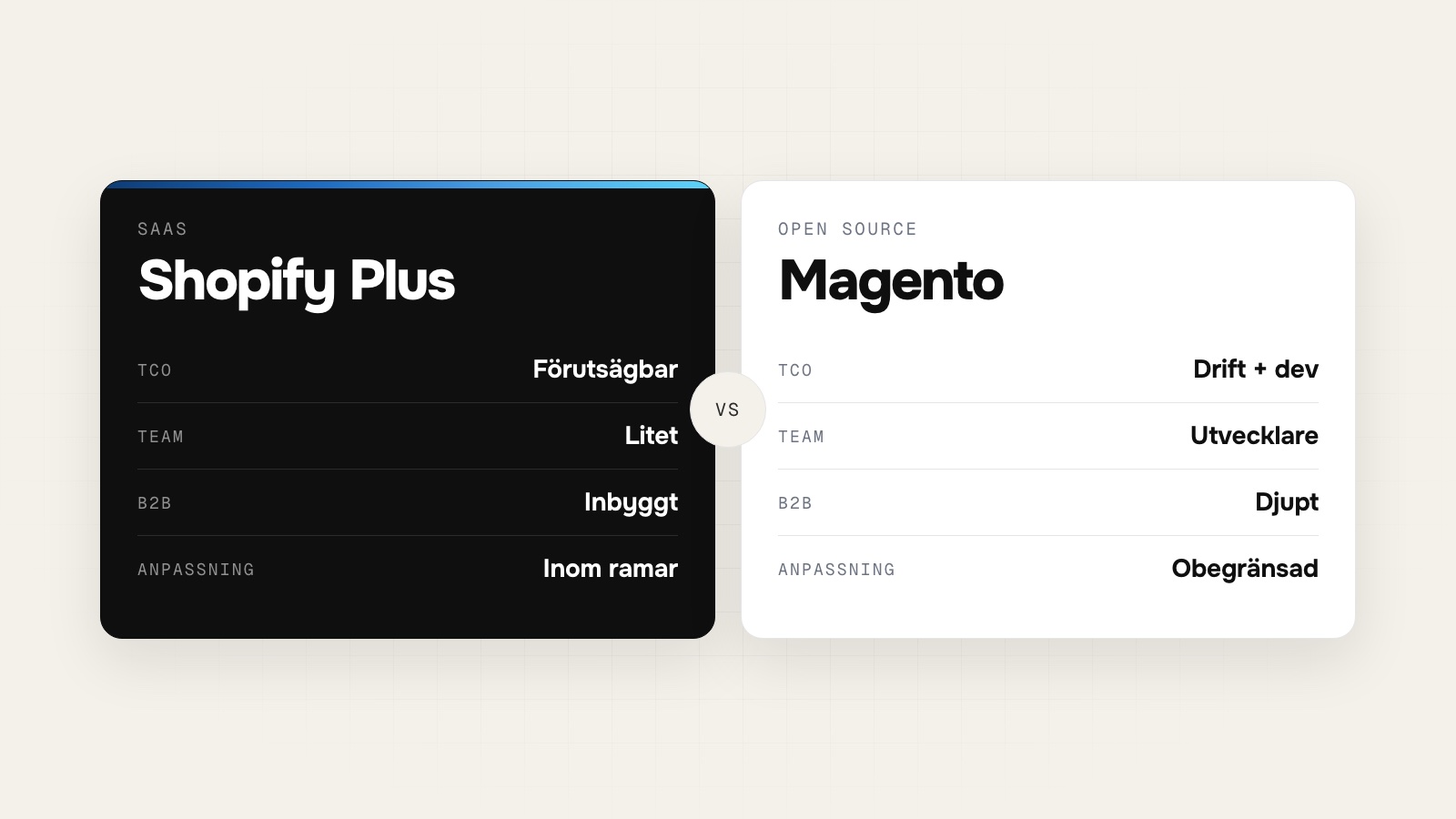 Shopify vs Magento 2026: vilken plattform passar din e-handel?